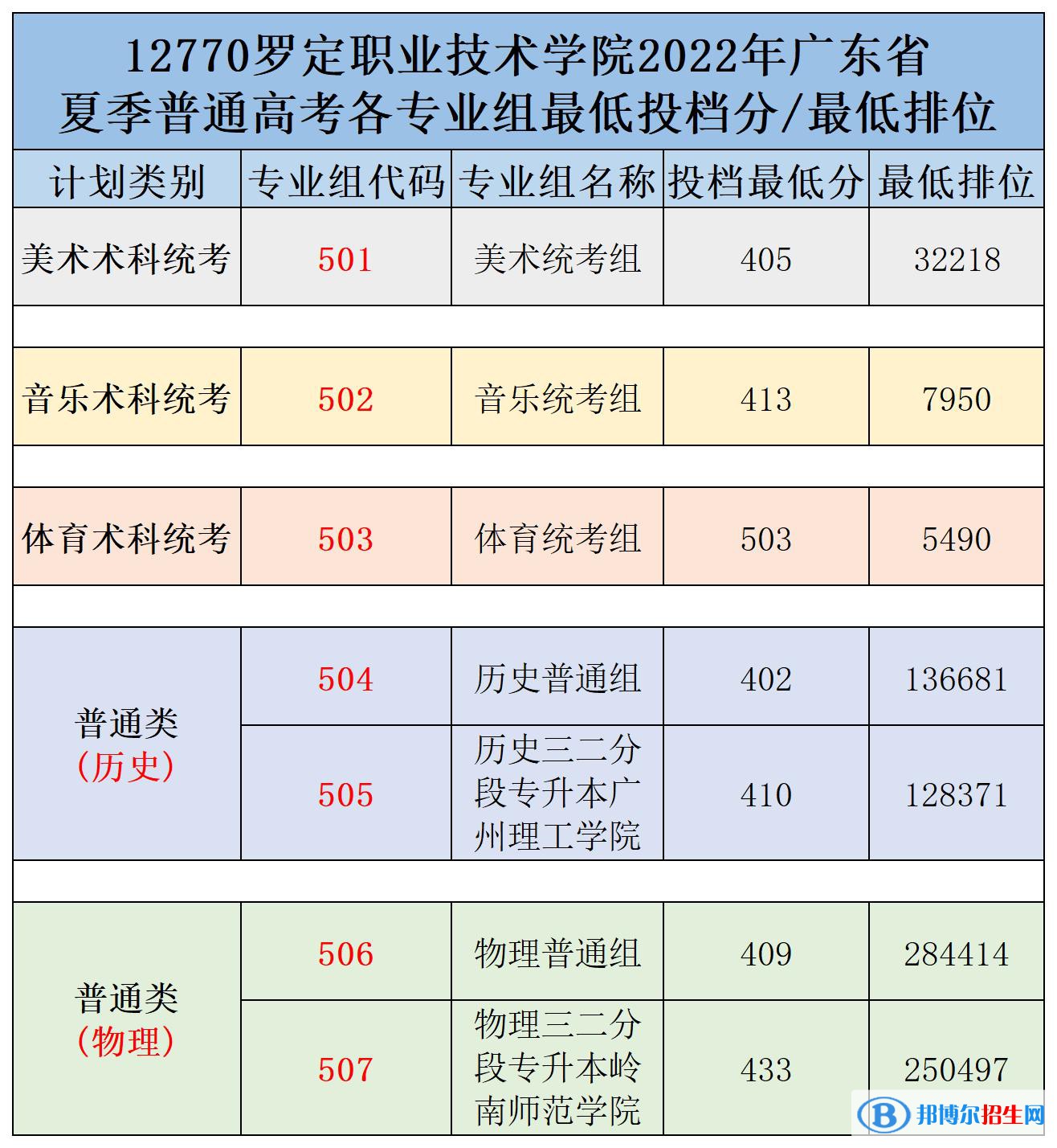 罗定职业技术学院2022年各个专业录取分数线汇总