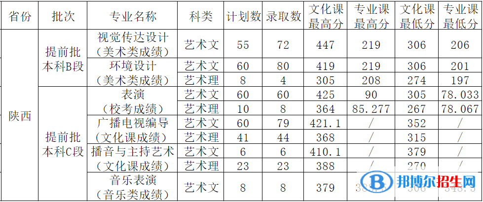 2022西安外事学院录取分数线一览表（含2020-2021历年）