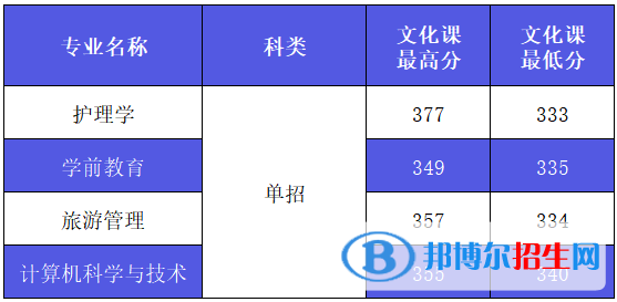 2022西安外事学院录取分数线一览表（含2020-2021历年）