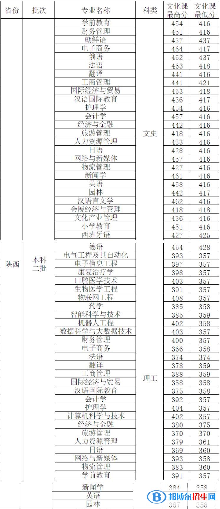 2022西安外事学院录取分数线一览表（含2020-2021历年）