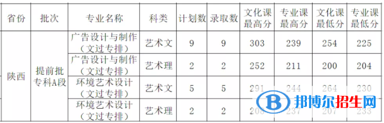 2022西安外事学院录取分数线一览表（含2020-2021历年）