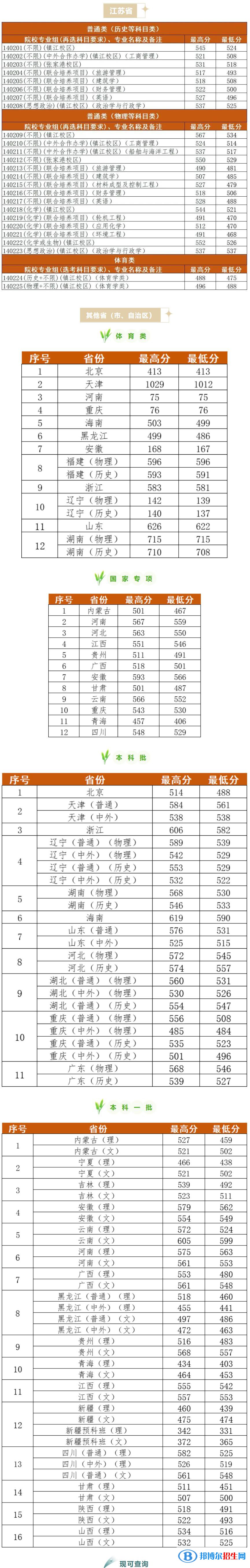 江苏科技大学2022年各个专业录取分数线汇总