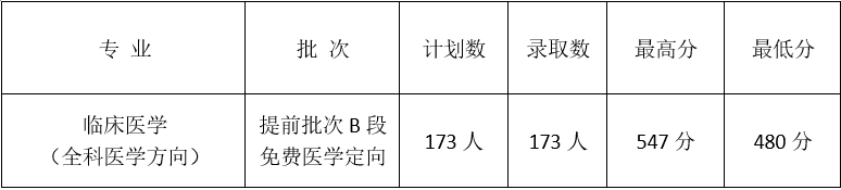 2022西安医学院录取分数线一览表（含2020-2021历年）