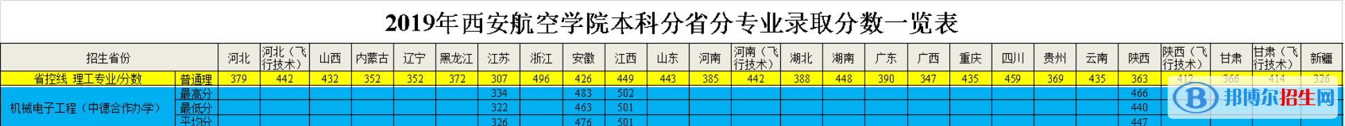 2022西安航空学院中外合作办学分数线（含2020-2021历年）