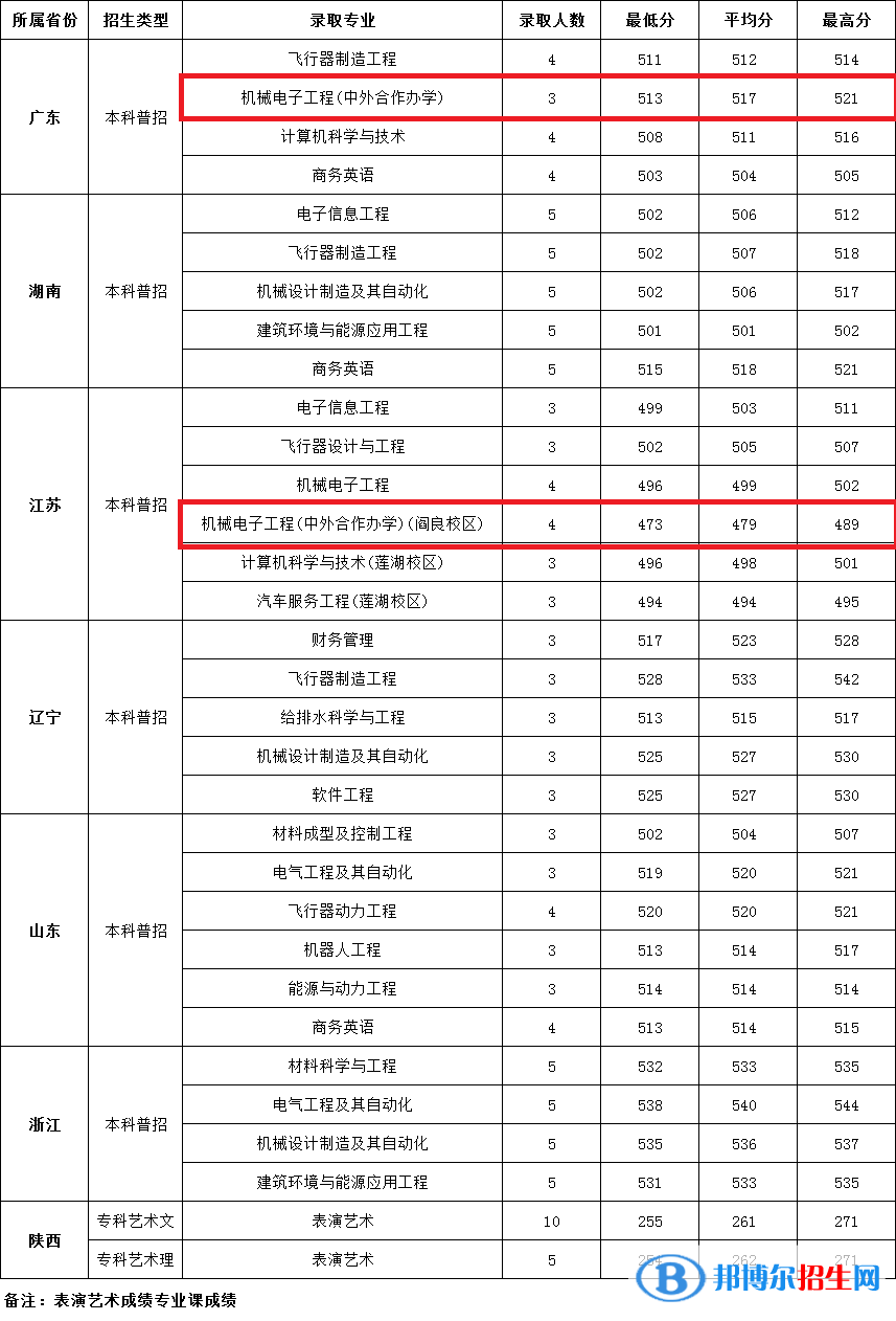 2022西安航空学院中外合作办学分数线（含2020-2021历年）