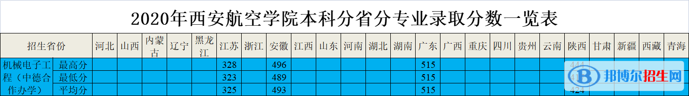 2022西安航空学院中外合作办学分数线（含2020-2021历年）