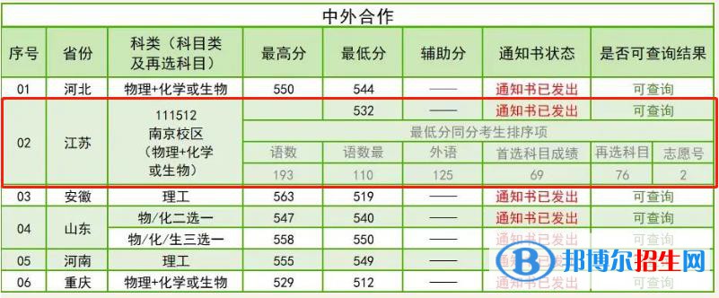 2022南京林业大学中外合作办学分数线（含2020-2021历年）