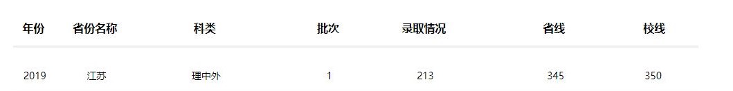 2022南京工业大学中外合作办学分数线（含2020-2021历年）