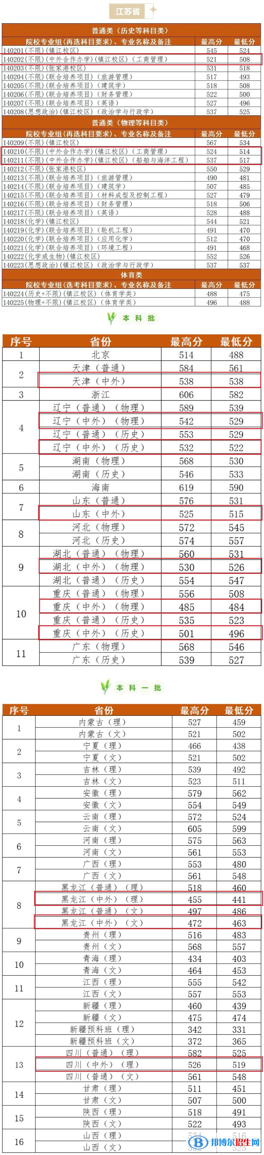 2022江苏科技大学中外合作办学分数线（含2020-2021历年）