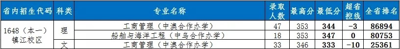 2022江苏科技大学中外合作办学分数线（含2020-2021历年）