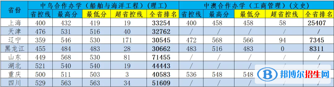 2022江苏科技大学中外合作办学分数线（含2020-2021历年）