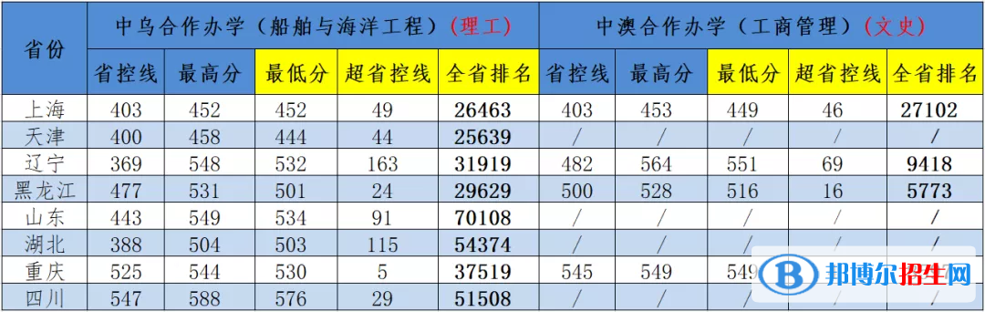 2022江苏科技大学中外合作办学分数线（含2020-2021历年）