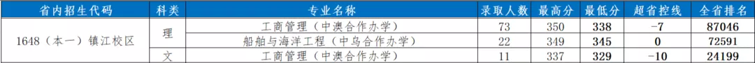 2022江苏科技大学中外合作办学分数线（含2020-2021历年）