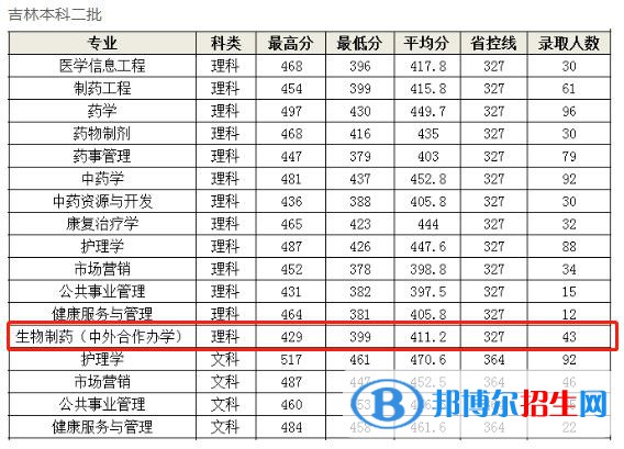 2022长春中医药大学中外合作办学分数线（含2020-2021历年）