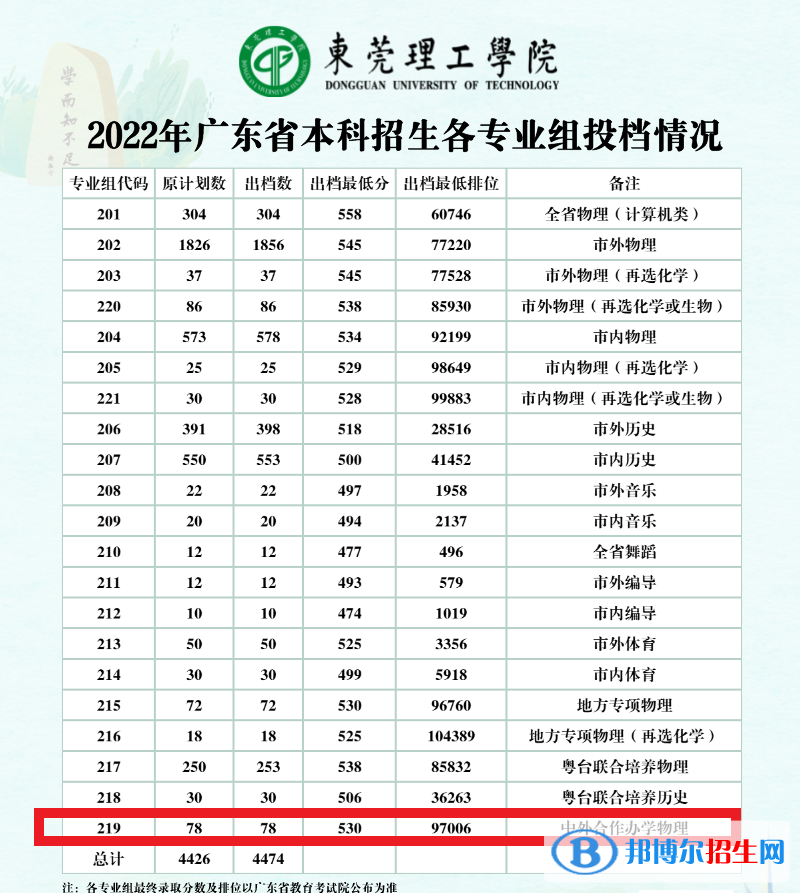 2022年东莞理工学院中外合作办学分数线（含2020-2021历年）