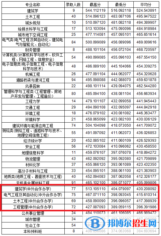 2022吉林建筑大学中外合作办学分数线（含2020-2021历年）