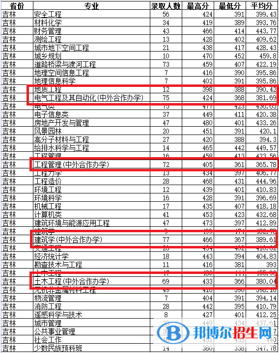 2022吉林建筑大学中外合作办学分数线（含2020-2021历年）