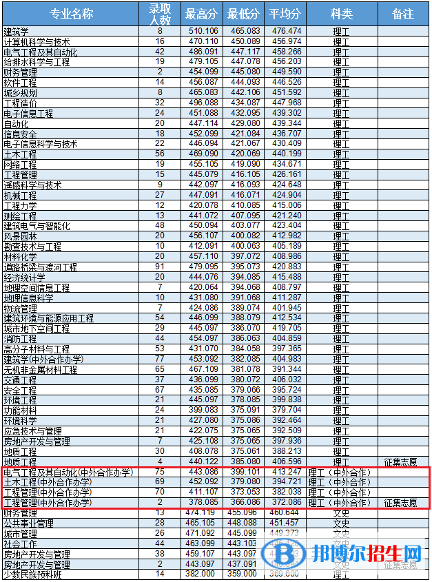 2022吉林建筑大学中外合作办学分数线（含2020-2021历年）