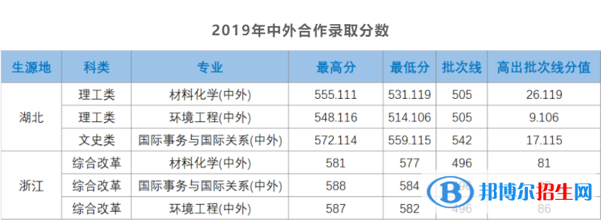 2022湖北大学中外合作办学分数线（含2020-2021历年）