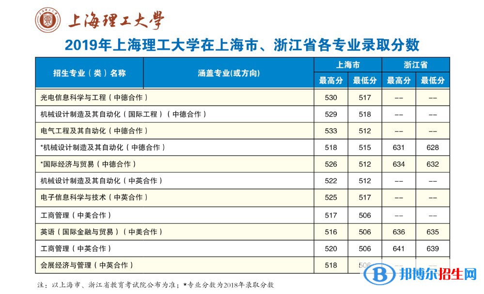 2022上海理工大学中外合作办学分数线（含2020-2021历年）