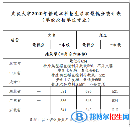 2022武汉大学中外合作办学分数线（含2020-2021历年）