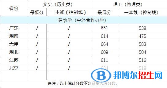 2022武汉大学中外合作办学分数线（含2020-2021历年）