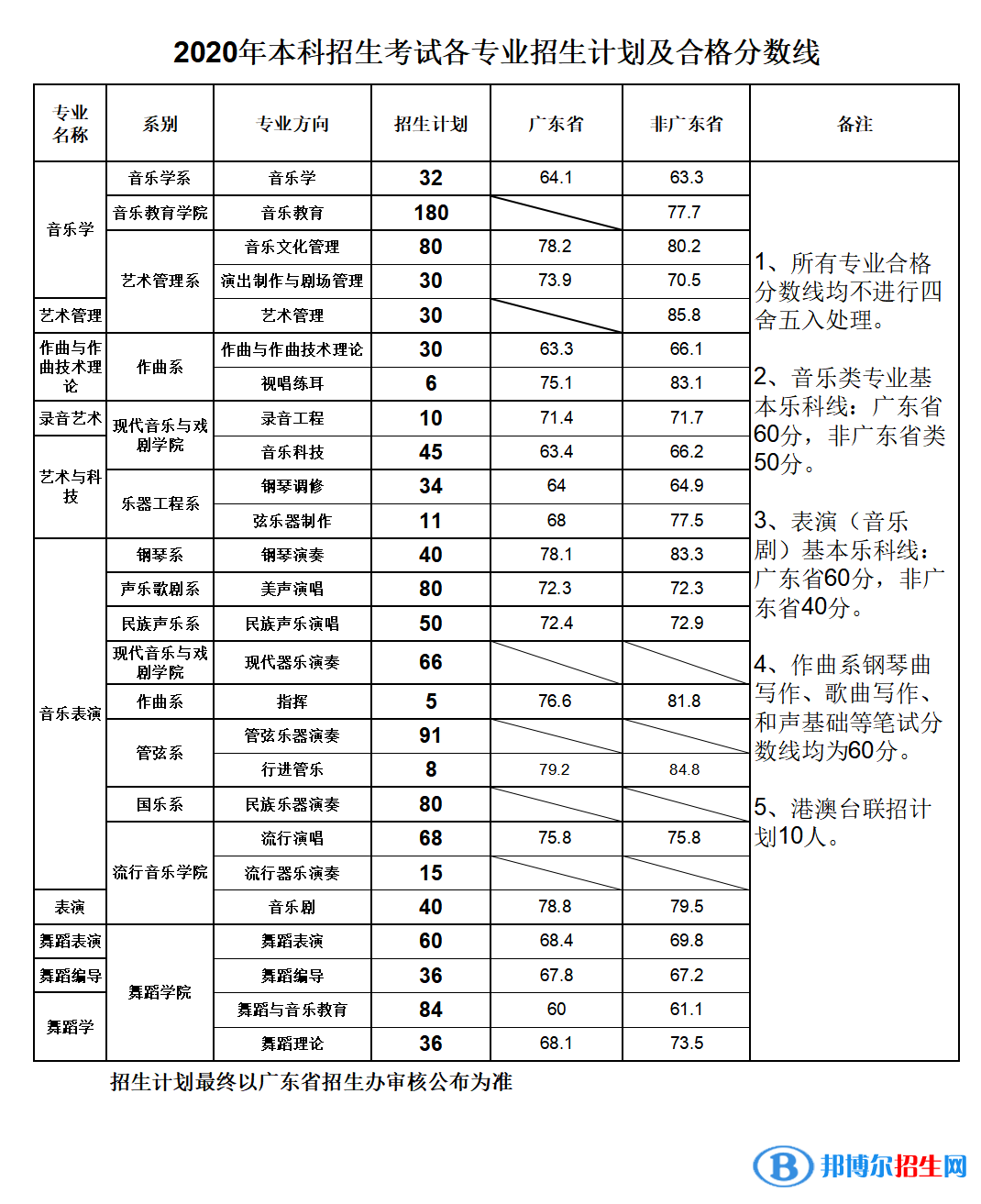 2022星海音乐学院艺术类录取分数线（含2020-2021历年）