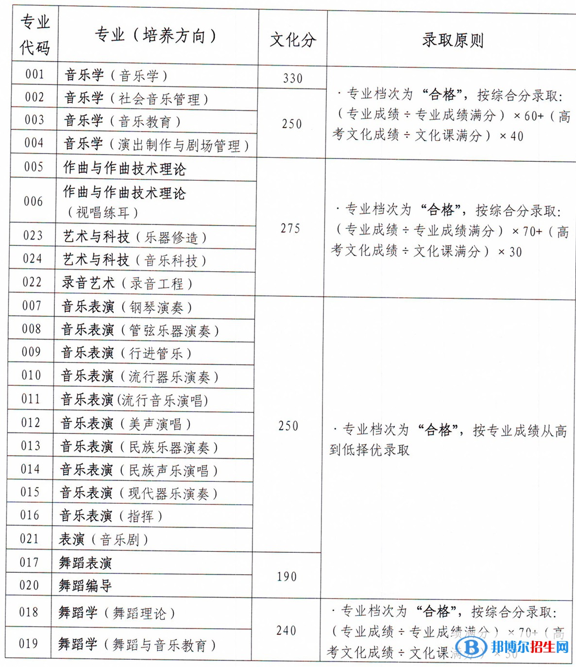 2022星海音乐学院艺术类录取分数线（含2020-2021历年）