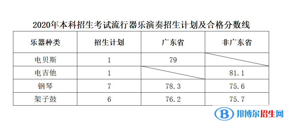 2022星海音乐学院艺术类录取分数线（含2020-2021历年）