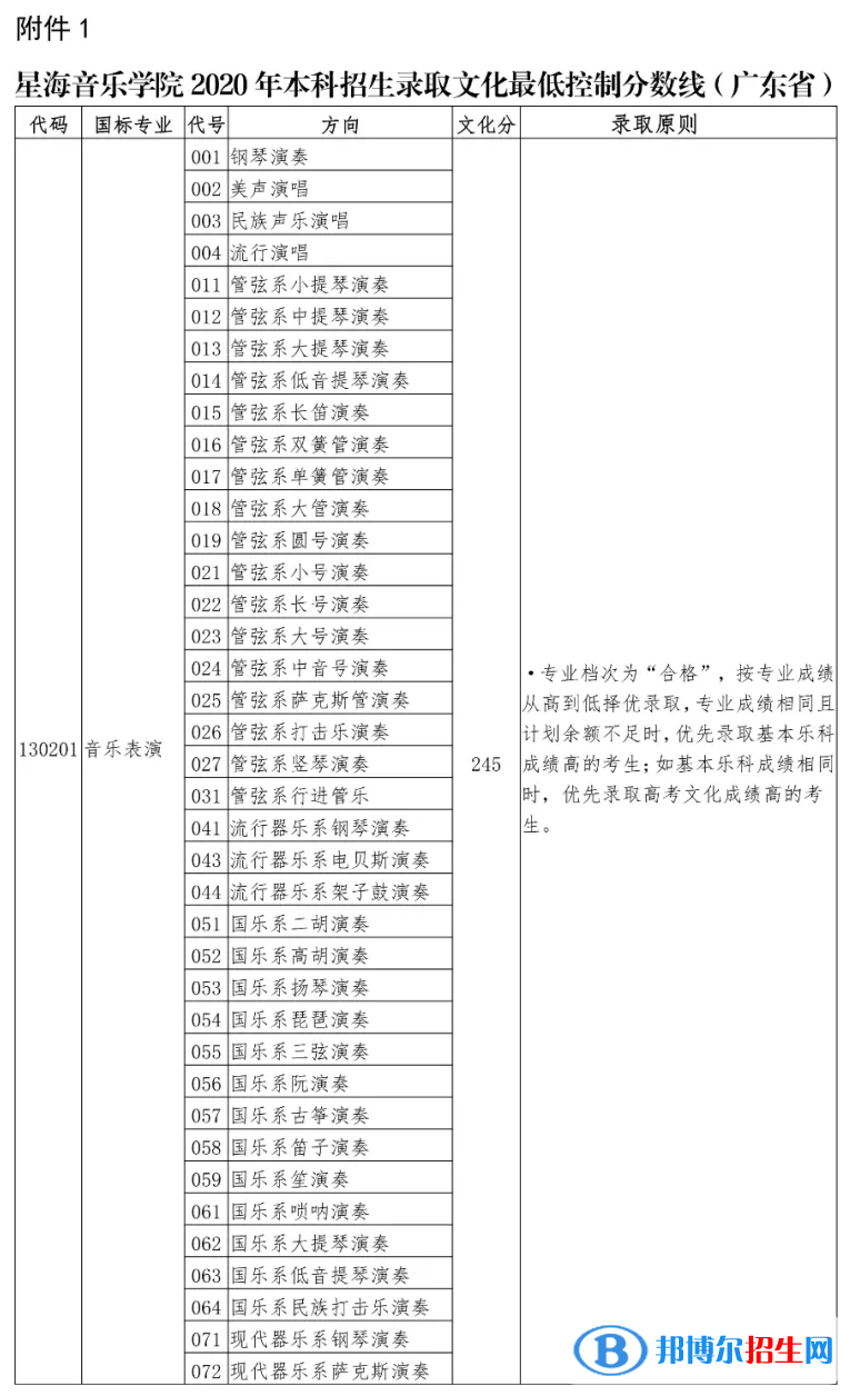 2022星海音乐学院艺术类录取分数线（含2020-2021历年）