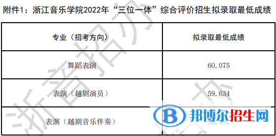 2022浙江音乐学院艺术类录取分数线（含2020-2021历年）