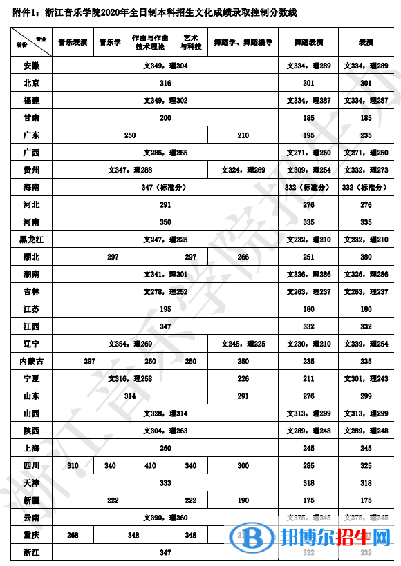 2022浙江音乐学院艺术类录取分数线（含2020-2021历年）