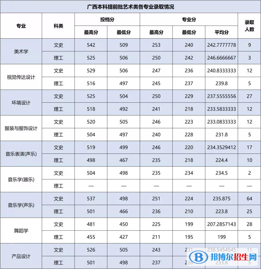 2022百色学院艺术类录取分数线（含2020-2021历年）