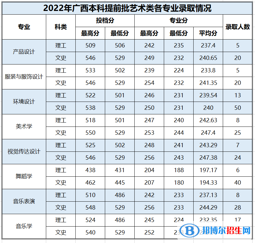 2022百色学院艺术类录取分数线（含2020-2021历年）