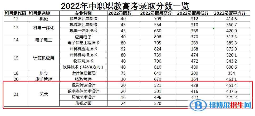 2022常州信息职业技术学院艺术类录取分数线（含2020-2021历年）