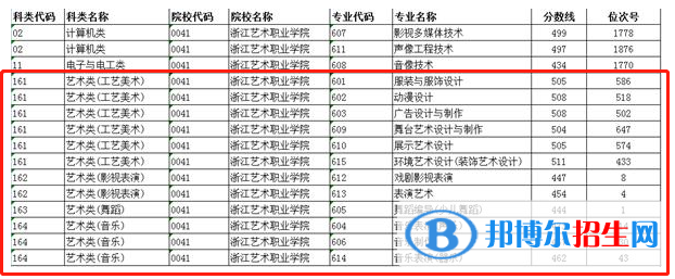 2022浙江艺术职业学院艺术类录取分数线（含2020-2021历年）