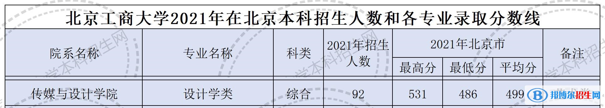 2022北京工商大学艺术类录取分数线（含2020-2021历年）