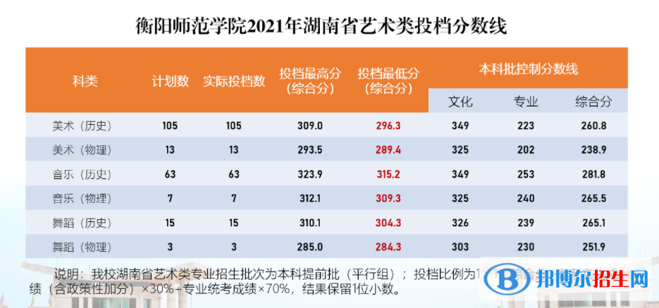 2022衡阳师范学院艺术类录取分数线（含2020-2021历年）