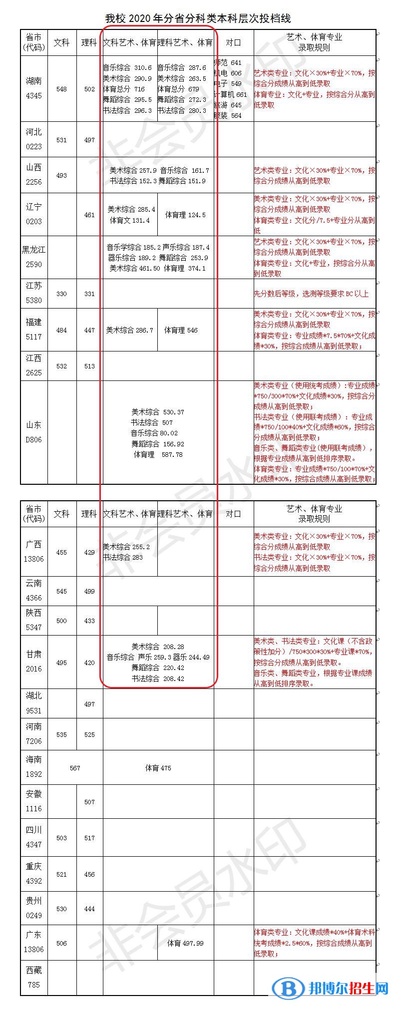 2022长沙师范学院艺术类录取分数线（含2020-2021历年）