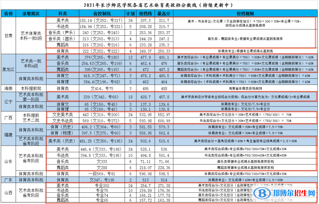 2022长沙师范学院艺术类录取分数线（含2020-2021历年）