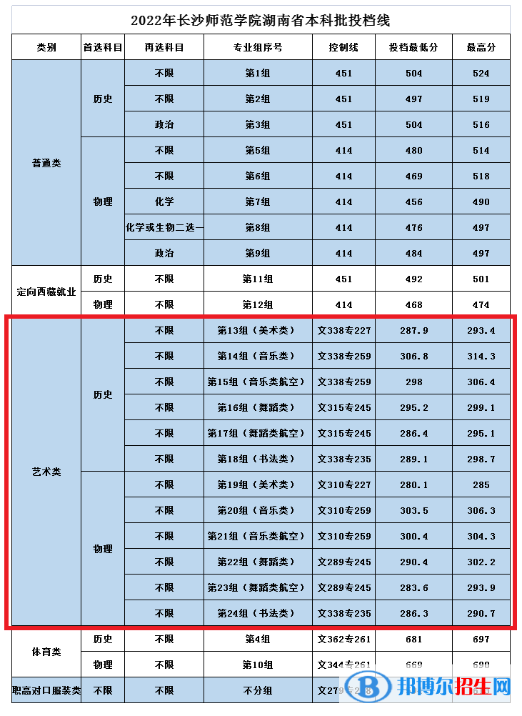 2022长沙师范学院艺术类录取分数线（含2020-2021历年）