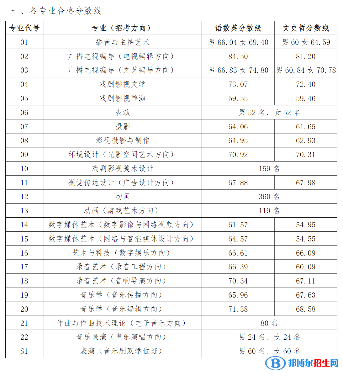 2022中国传媒大学艺术类录取分数线（含2020-2021历年）