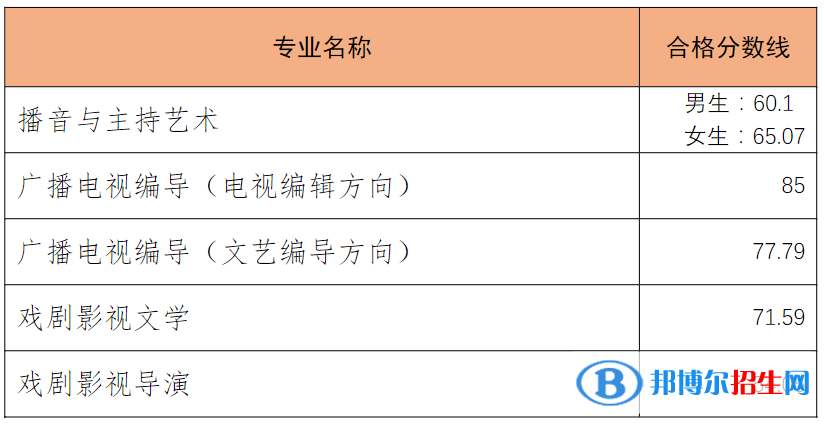 2022中国传媒大学艺术类录取分数线（含2020-2021历年）