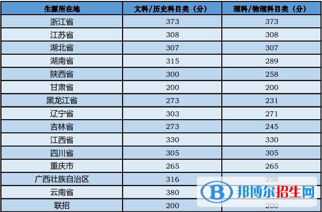 2022中央音乐学院艺术类录取分数线（含2020-2021历年）