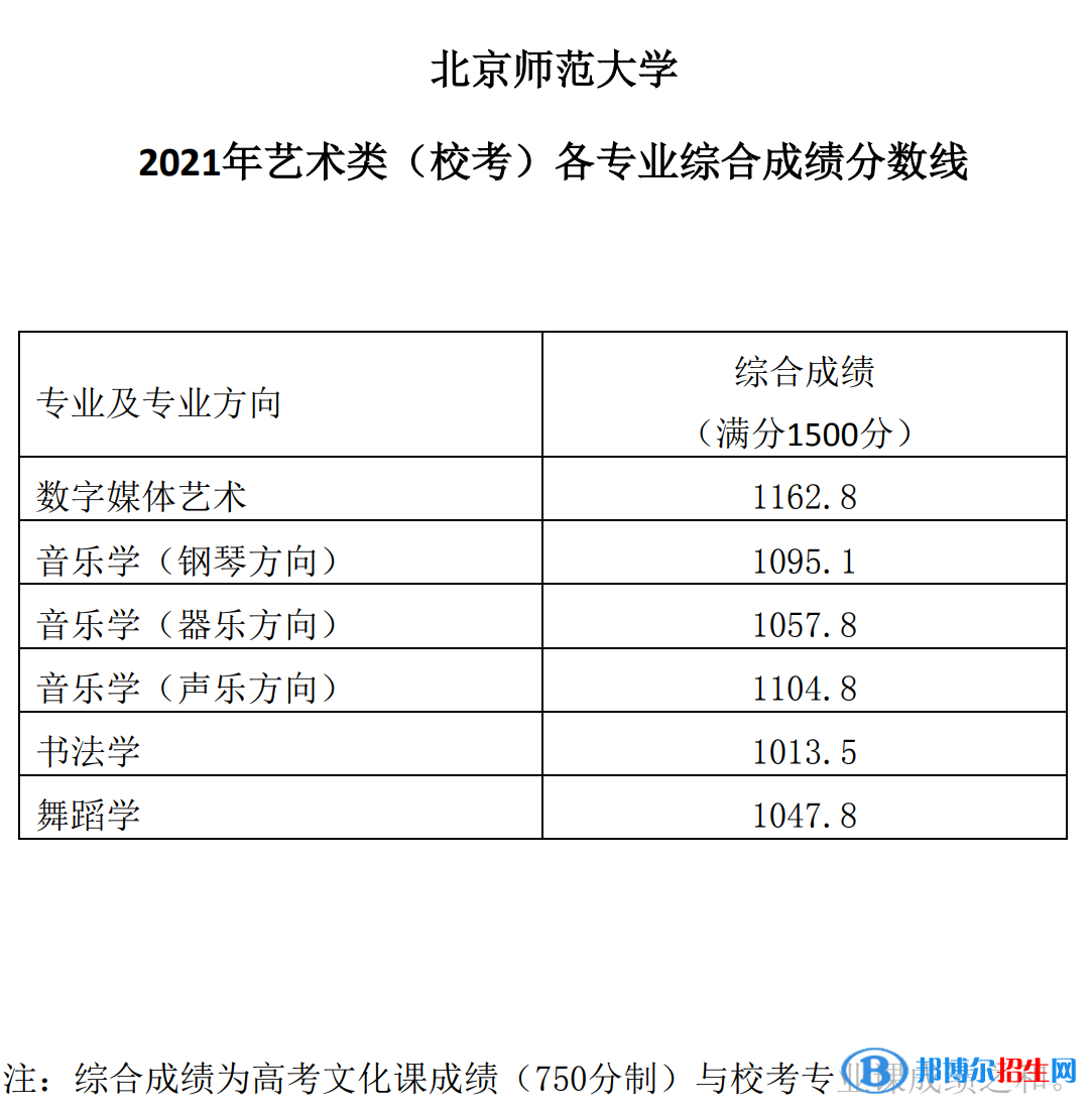 2022北京师范大学艺术类录取分数线（含2020-2021历年）