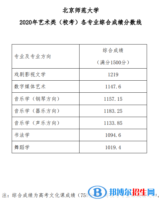 2022北京师范大学艺术类录取分数线（含2020-2021历年）