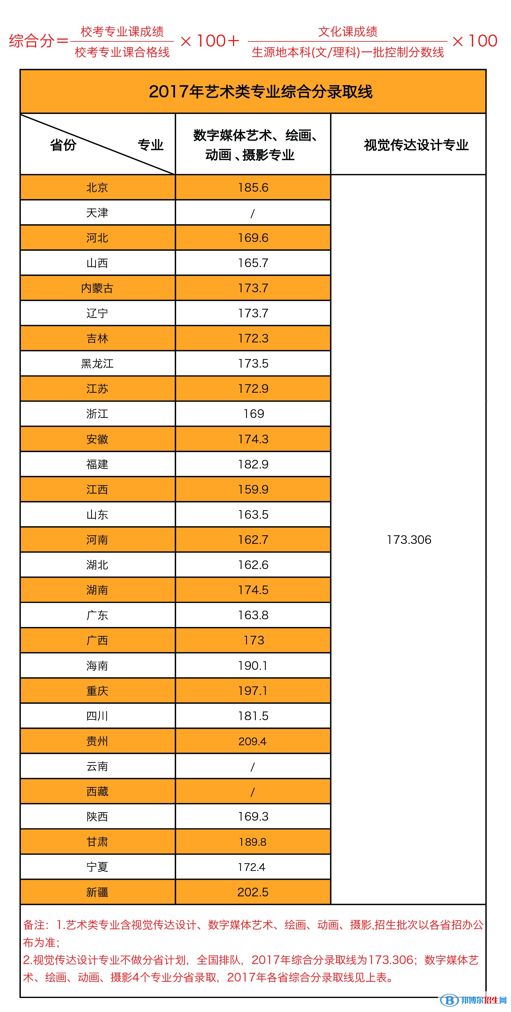 2022北京印刷学院艺术类录取分数线（含2020-2021历年）