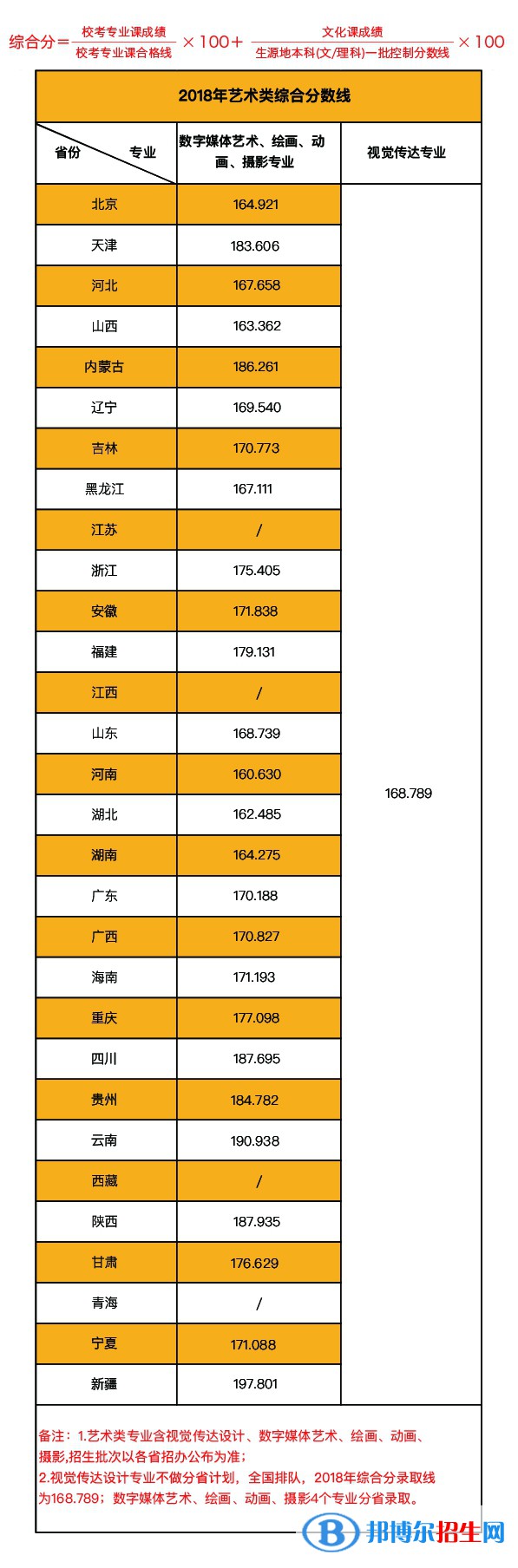 2022北京印刷学院艺术类录取分数线（含2020-2021历年）