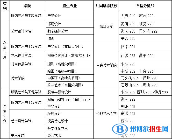 2022北京服装学院艺术类录取分数线（含2020-2021历年）