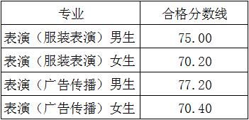 2022北京服装学院艺术类录取分数线（含2020-2021历年）